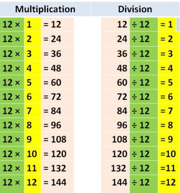 72 divided by 12|12 72 simplified.